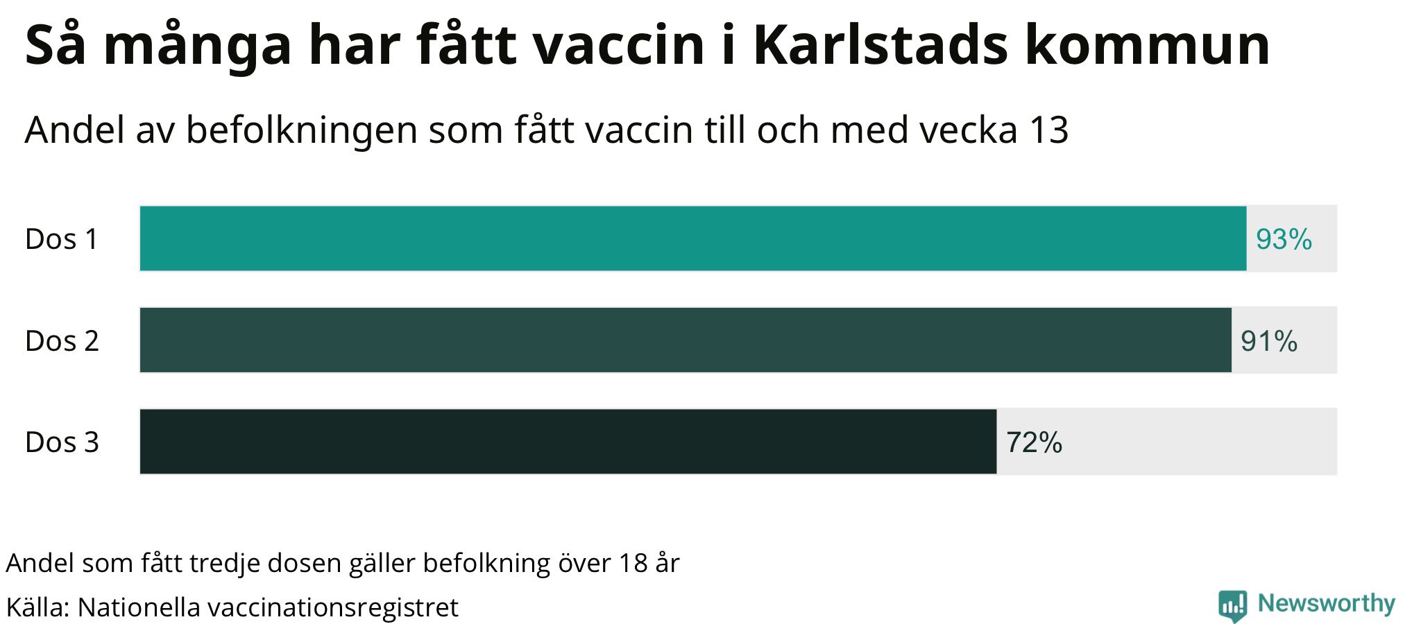 Graf över andel vaccinerade